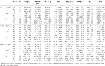 Hypoxia Differentially Affects Healthy Men and Women During a Daytime Nap With a Dose-Response Relationship: a Randomized, Cross-Over Pilot Study